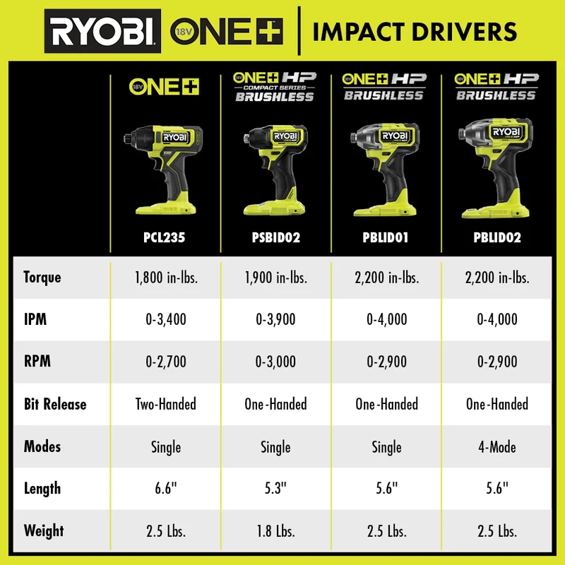 18V ONE+ HP Compact Brushless 1/4" Hex Impact Driver Kit