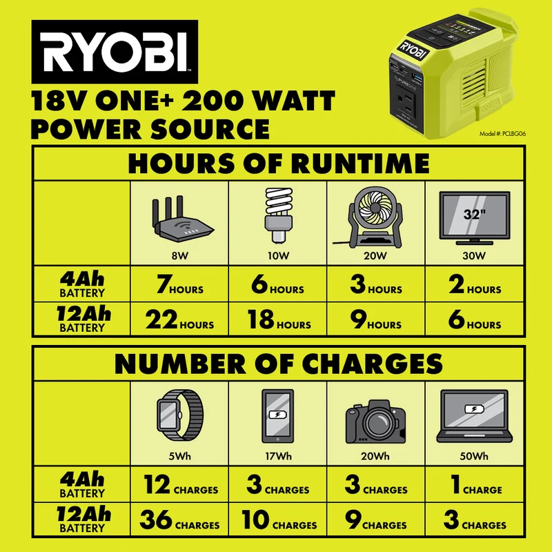 18V ONE+ 200W Power Source/Charger Kit