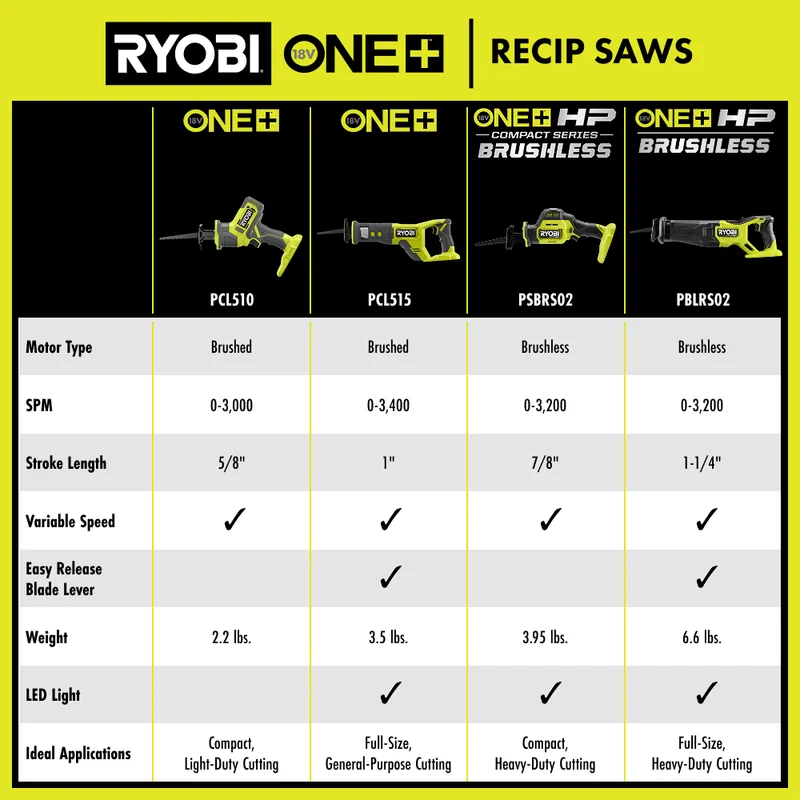 18V ONE+ One-Handed Reciprocating Saw Kit