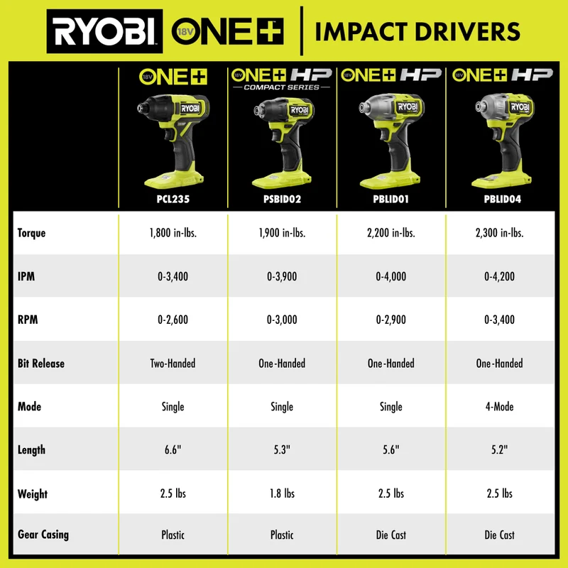 18V ONE+ HP Brushless 2-Tool Combo Kit