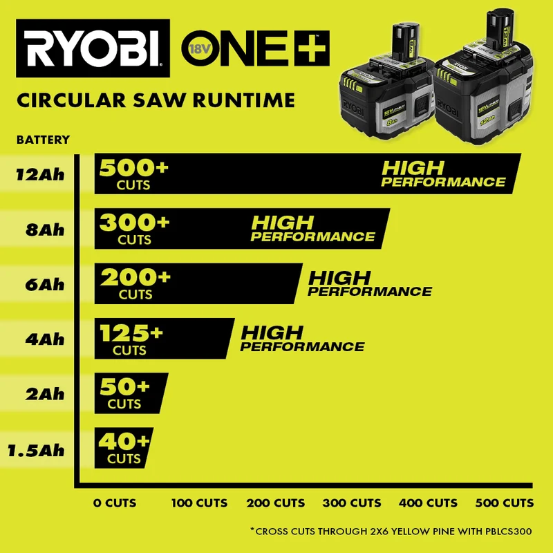 18V ONE+ 8AH Lithium HIGH PERFORMANCE Starter Kit