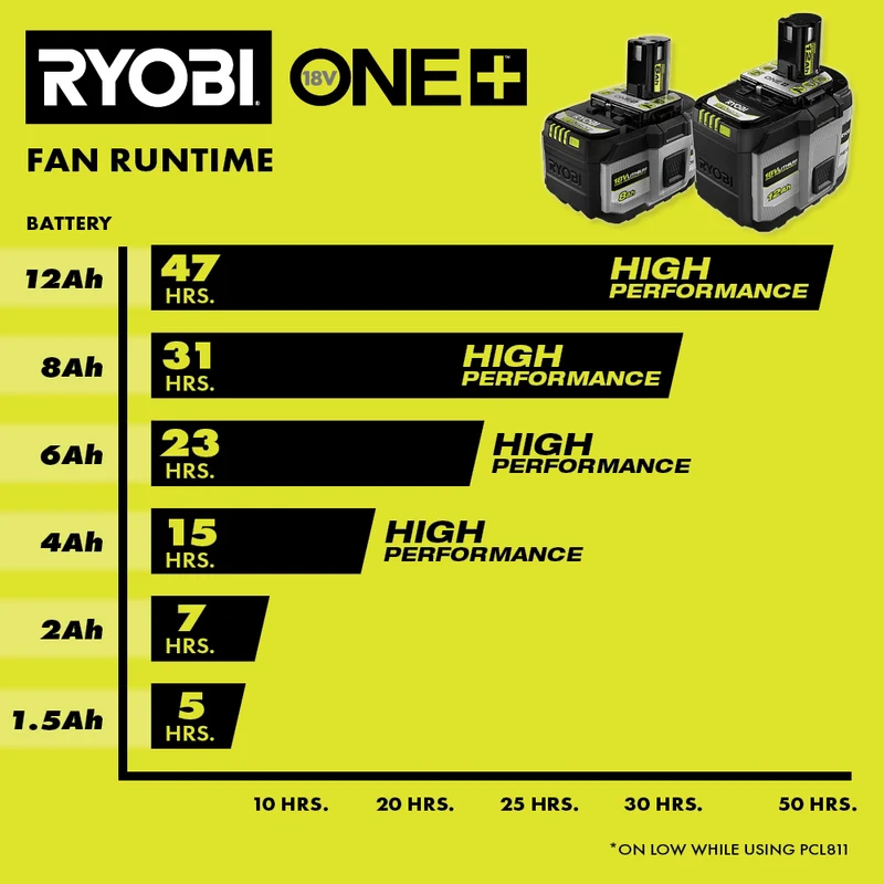 18V ONE+ 12Ah Lithium HIGH PERFORMANCE Battery