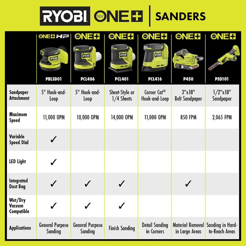 18V ONE+ HP Brushless 5" Random Orbit Sander