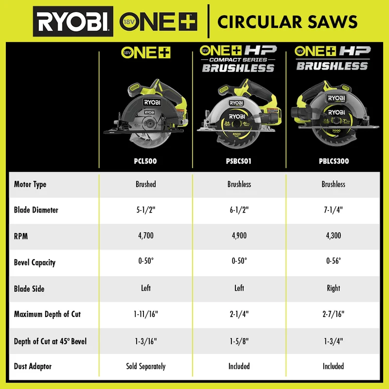 18V ONE+ HP Compact Brushless 6-1/2" Circular Saw