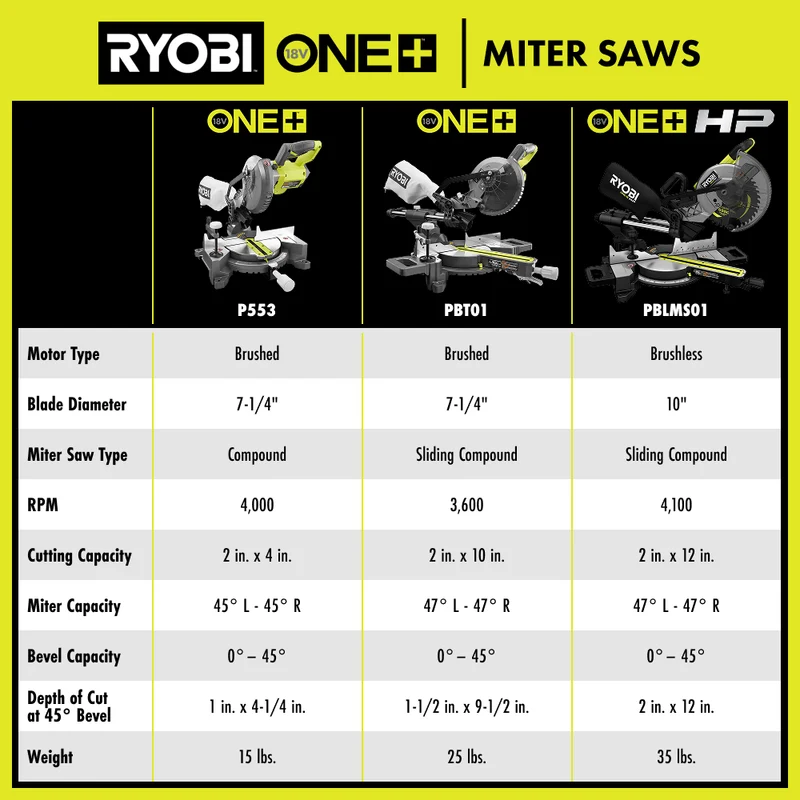 18V ONE+ 7-1/4" Compound Miter Saw with (1) 4.0 Ah Battery and 18V Charger