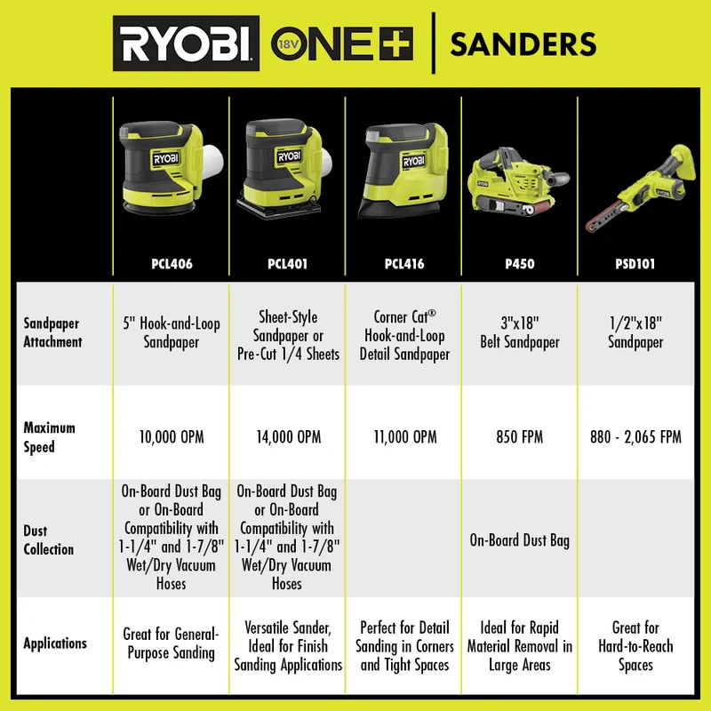 18V ONE+ 1/2" x 18" Belt Sander